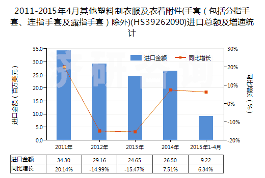 2011-2015年4月其他塑料制衣服及衣著附件(手套（包括分指手套、連指手套及露指手套）除外)(HS39262090)進(jìn)口總額及增速統(tǒng)計(jì)
